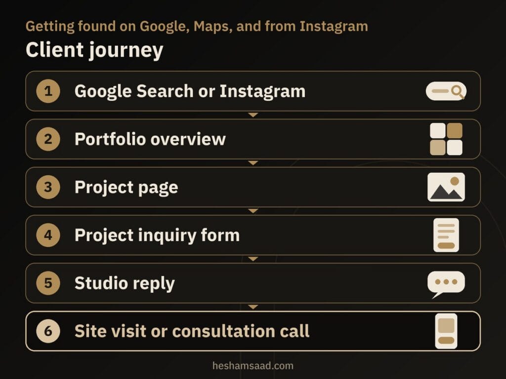 Client journey in six steps: Google Search or Instagram, Portfolio overview, Project page, Inquiry form, Studio reply, Site visit