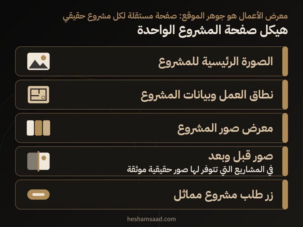 هيكل صفحة المشروع: الصورة الرئيسية ونطاق العمل وبيانات المشروع ومعرض الصور وصور قبل وبعد وزر طلب مشروع مماثل