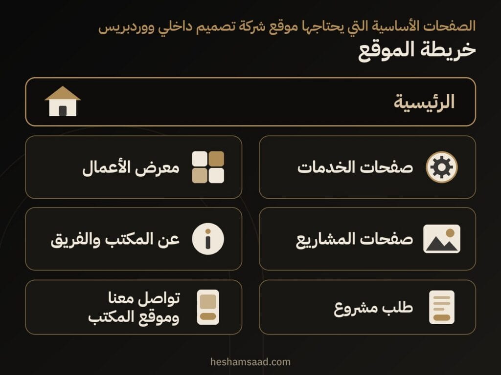 خريطة الموقع: الرئيسية وصفحات الخدمات ومعرض الأعمال وصفحات المشاريع وعن المكتب والفريق وطلب مشروع وتواصل معنا وموقع المكتب