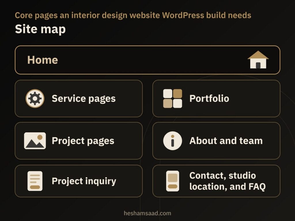 Site map: Home, Service pages, Portfolio, Project pages, About and team, Project inquiry, Contact, studio location, and FAQ