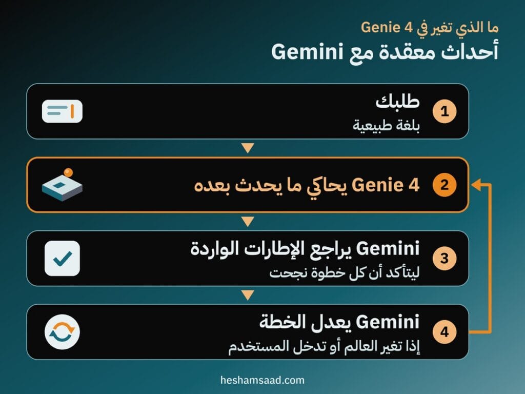 الحلقة الفورية: طلبك ثم Genie 4 يحاكي ما يحدث بعده ثم Gemini يراجع الإطارات ويعدل الخطة وتعود الحلقة