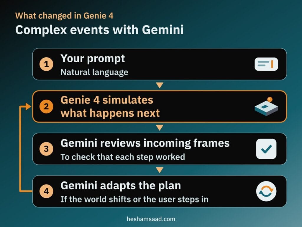 Real-time loop: your prompt, Genie 4 simulates what happens next, Gemini reviews incoming frames, adapts the plan and loops back