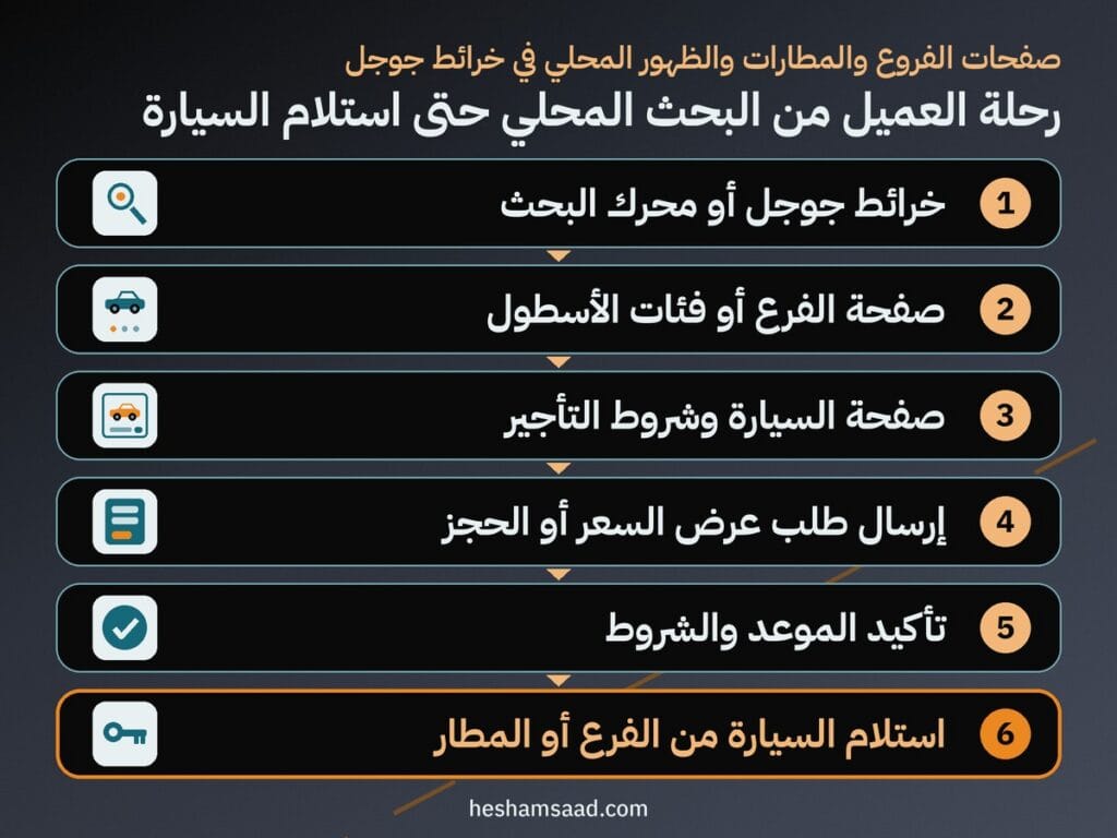 رحلة العميل: خرائط جوجل أو البحث ثم صفحة الفرع أو الأسطول فصفحة السيارة فطلب أو حجز ثم التأكيد ثم استلام السيارة