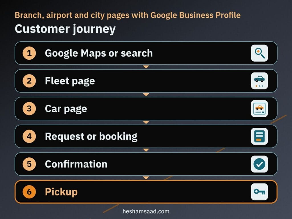Customer journey: Google Maps or search, fleet page, car page, request or booking, confirmation, pickup