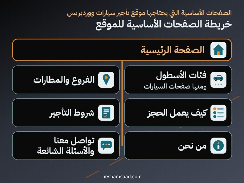 خريطة صفحات موقع تأجير السيارات: الرئيسية وفئات الأسطول والفروع وكيف يعمل الحجز وشروط التأجير ومن نحن وتواصل معنا