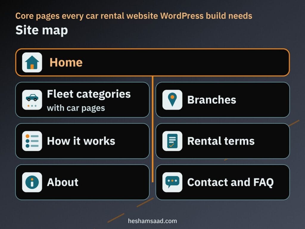 Car rental site map: home, fleet categories with car pages, branches, how it works, rental terms, about, contact and FAQ