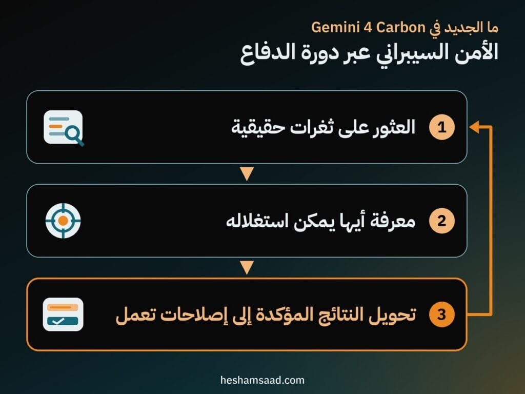 دورة الدفاع: العثور على ثغرات حقيقية ثم معرفة أيها يمكن استغلاله ثم تحويل النتائج المؤكدة إلى إصلاحات تعمل