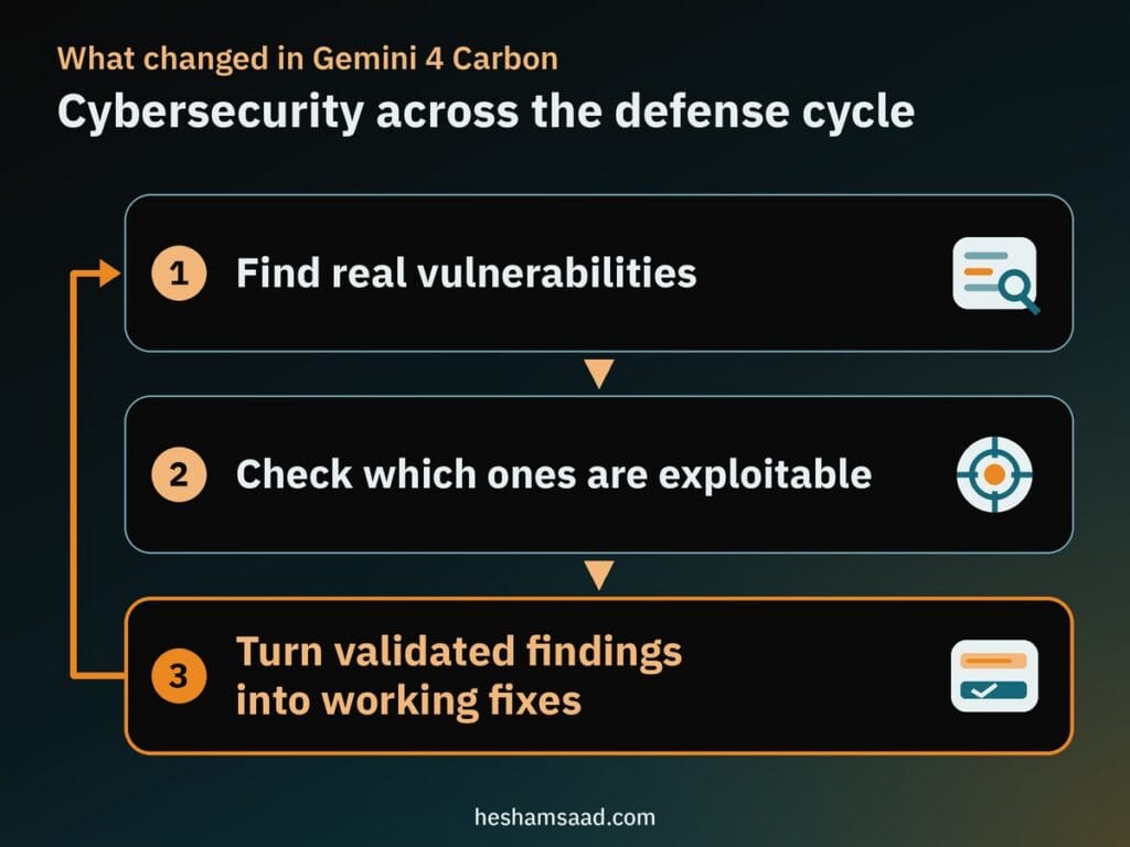 Defense cycle: find real vulnerabilities, check which are exploitable, turn validated findings into working fixes, then repeat