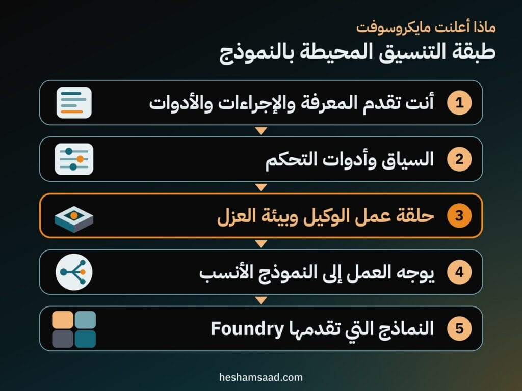 طبقات الـ harness: أنت تقدم المعرفة والأدوات ثم السياق والتحكم ثم حلقة العمل والعزل ثم توجيه العمل ثم النماذج التي تقدمها Foundry