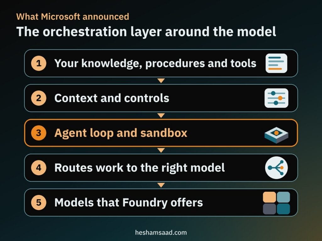 Harness layers: your knowledge and tools, context and controls, agent loop and sandbox, model routing, Foundry models