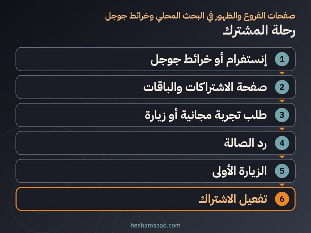 رحلة المشترك في ست خطوات: إنستغرام أو خرائط جوجل وصفحة الباقات وطلب التجربة ورد الصالة والزيارة الأولى وتفعيل الاشتراك