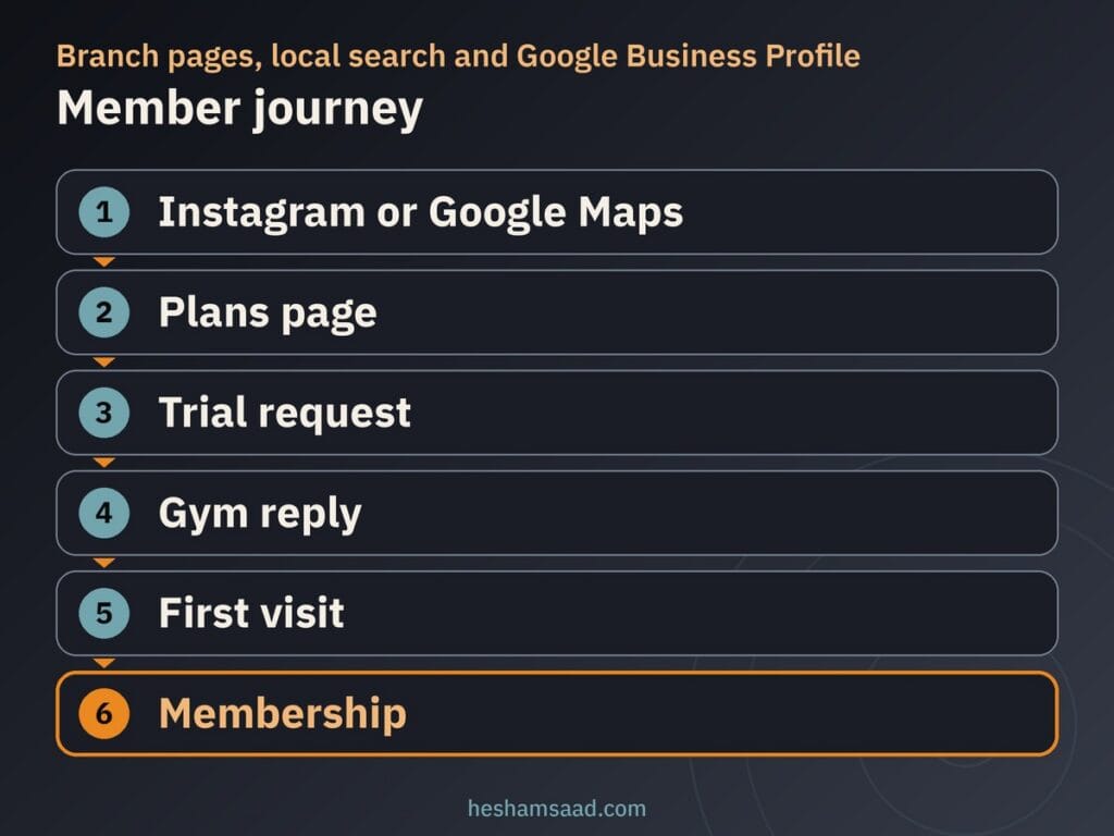 Member journey in six steps: Instagram or Google Maps, plans page, trial request, gym reply, first visit, membership
