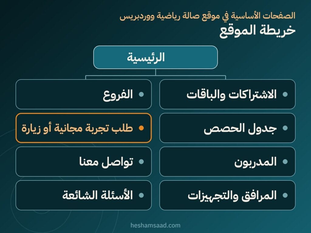 خريطة الموقع: الرئيسية والاشتراكات والباقات وجدول الحصص والمدربون والمرافق والفروع وطلب تجربة أو زيارة وتواصل معنا والأسئلة