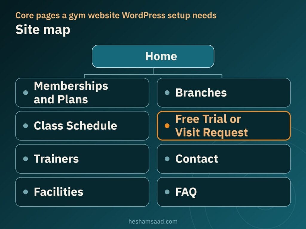 Site map: Home, Memberships and Plans, Class Schedule, Trainers, Facilities, Branches, Free Trial or Visit Request, Contact, FAQ