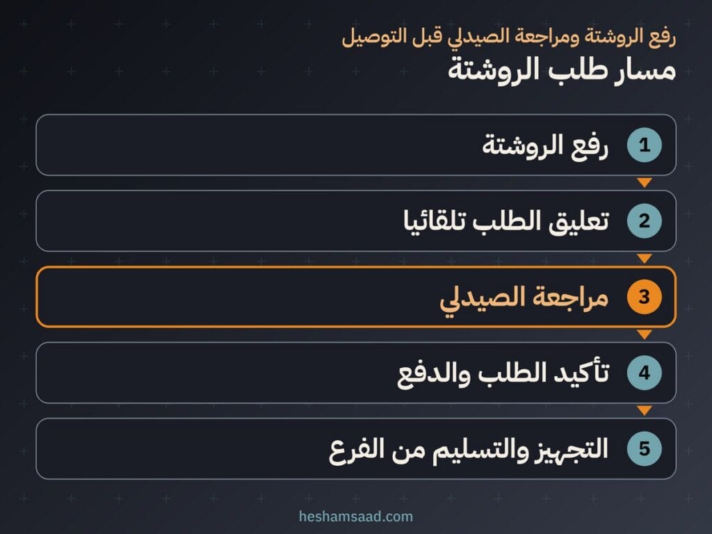 مسار طلب الروشتة: رفع الروشتة ثم تعليق الطلب تلقائيا ومراجعة الصيدلي وتأكيد الطلب والدفع ثم التسليم من الفرع