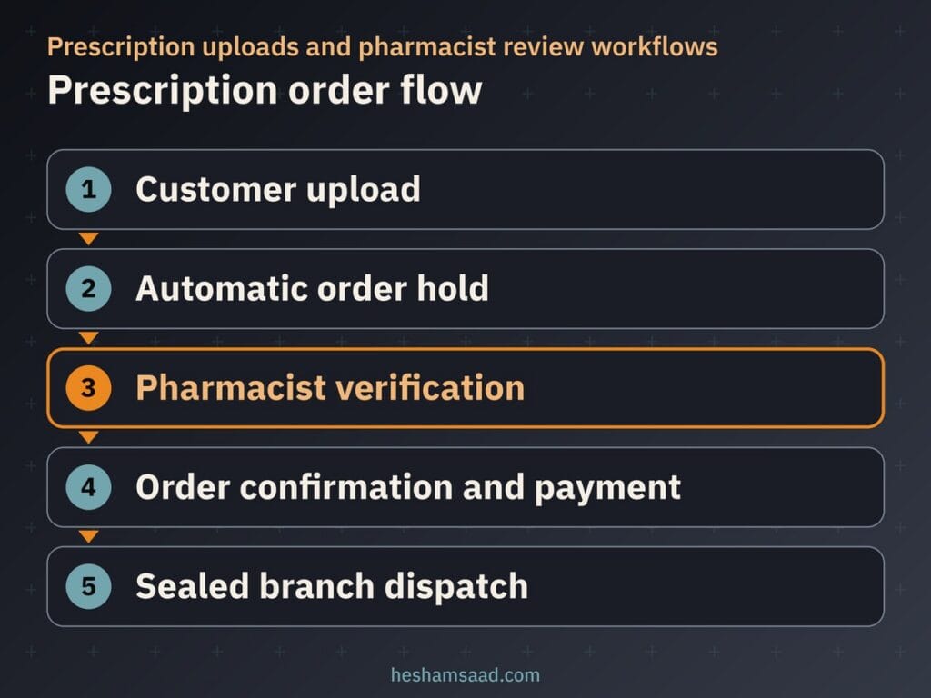 Prescription flow: customer upload, automatic order hold, pharmacist verification, confirmation and payment, branch dispatch