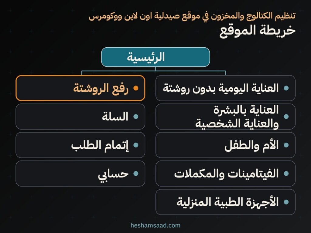 خريطة الموقع: الرئيسية وخمس فئات للعناية ثم رفع الروشتة والسلة وإتمام الطلب وحسابي