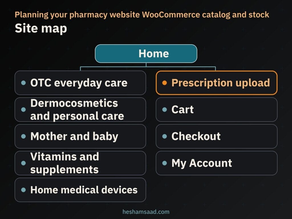 Site map: Home, five care categories, then Prescription upload, Cart, Checkout and My Account