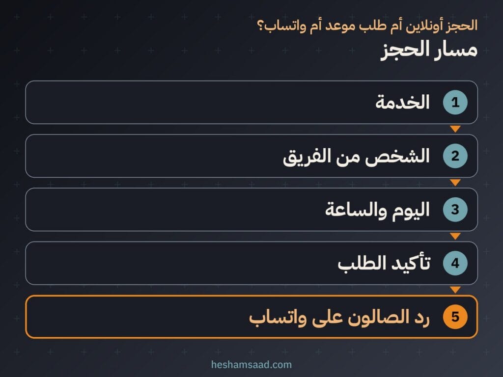 مسار الحجز في خمس خطوات: الخدمة ثم الشخص من الفريق ثم اليوم والساعة ثم تأكيد الطلب ثم رد الصالون على واتساب