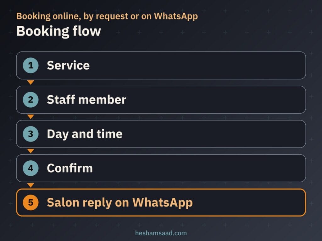 Booking flow in five steps: service, staff member, day and time, confirm, salon reply on WhatsApp