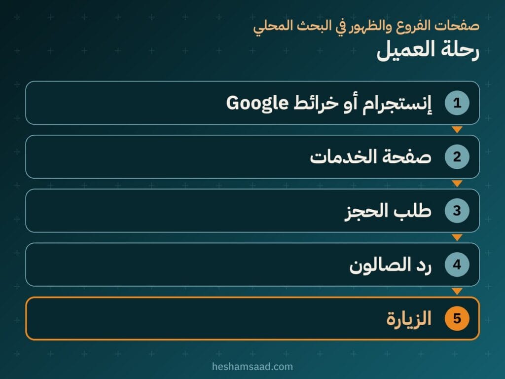 رحلة العميل: إنستجرام أو خرائط Google ثم صفحة الخدمات ثم طلب الحجز ثم رد الصالون ثم الزيارة