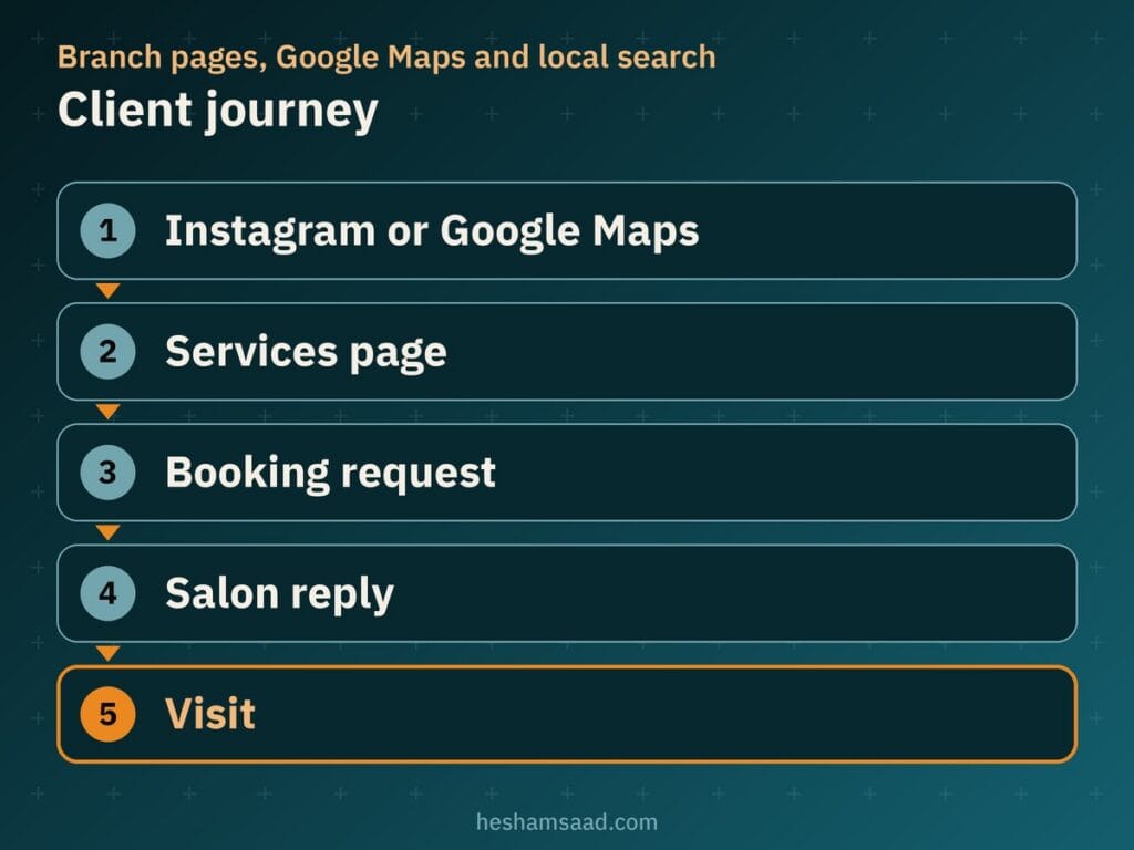 Client journey: Instagram or Google Maps, services page, booking request, salon reply, visit