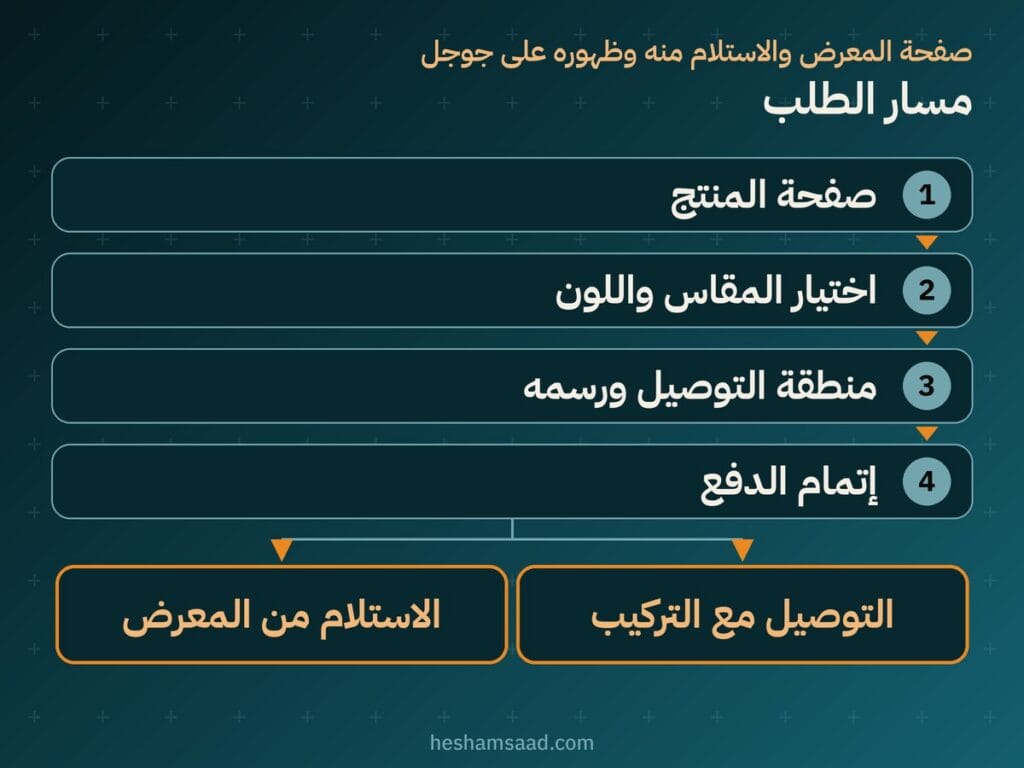 مسار الطلب: صفحة المنتج ثم اختيار المقاس واللون ثم منطقة التوصيل ورسمه ثم إتمام الدفع ثم التوصيل مع التركيب أو الاستلام من المعرض
