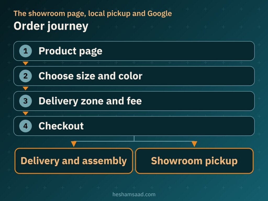 Order journey: product page, choose size and color, delivery zone and fee, checkout, then delivery and assembly or showroom pickup