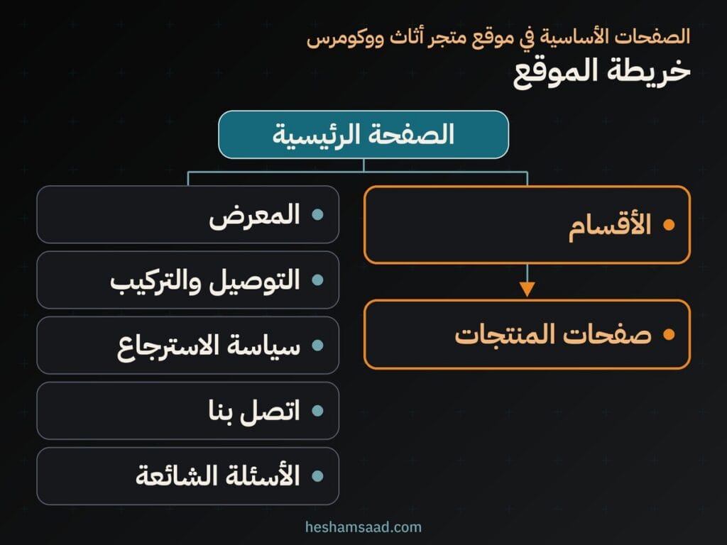 خريطة الموقع: الصفحة الرئيسية ثم الأقسام وصفحات المنتجات مع المعرض والتوصيل والتركيب وسياسة الاسترجاع واتصل بنا والأسئلة