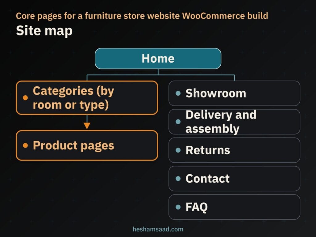 Site map: Home, categories leading to product pages, plus Showroom, Delivery and assembly, Returns, Contact and FAQ