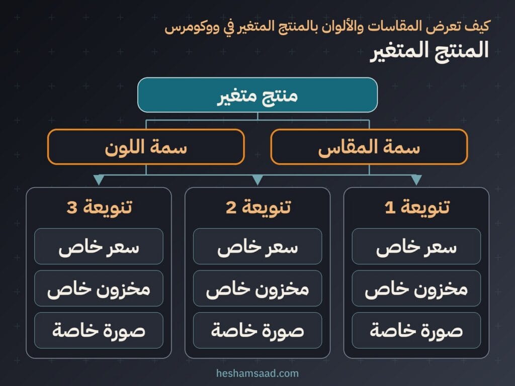 منتج متغير بسمة المقاس وسمة اللون تتفرع منه تنويعات لكل منها سعر خاص ومخزون خاص وصورة خاصة