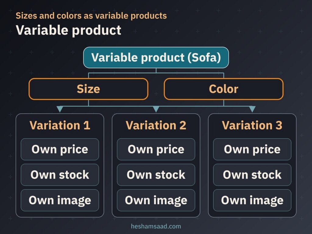 Variable sofa product with Size and Color attributes leading to variations, each with its own price, stock and image