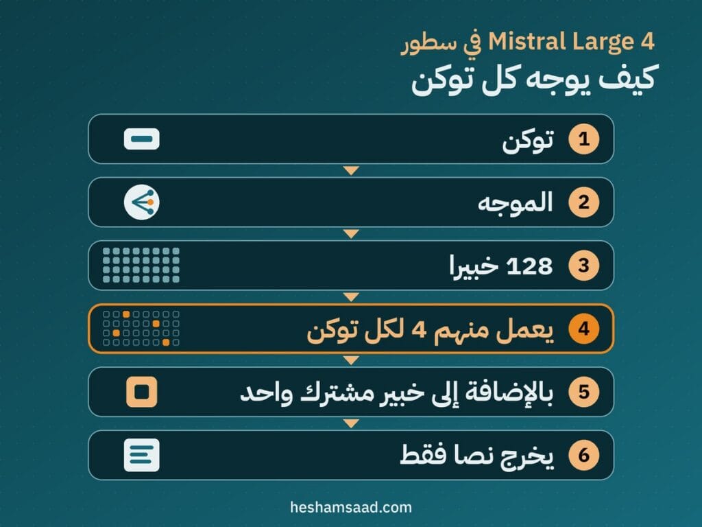 كيف يوجه كل توكن في Mistral Large 4: توكن ثم الموجه ثم 128 خبيرا يعمل منهم 4 لكل توكن بالإضافة إلى خبير مشترك واحد ثم يخرج نصا