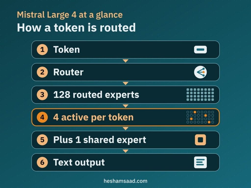 How a token is routed in Mistral Large 4: token, router, 128 routed experts, 4 active per token, plus 1 shared expert, text output