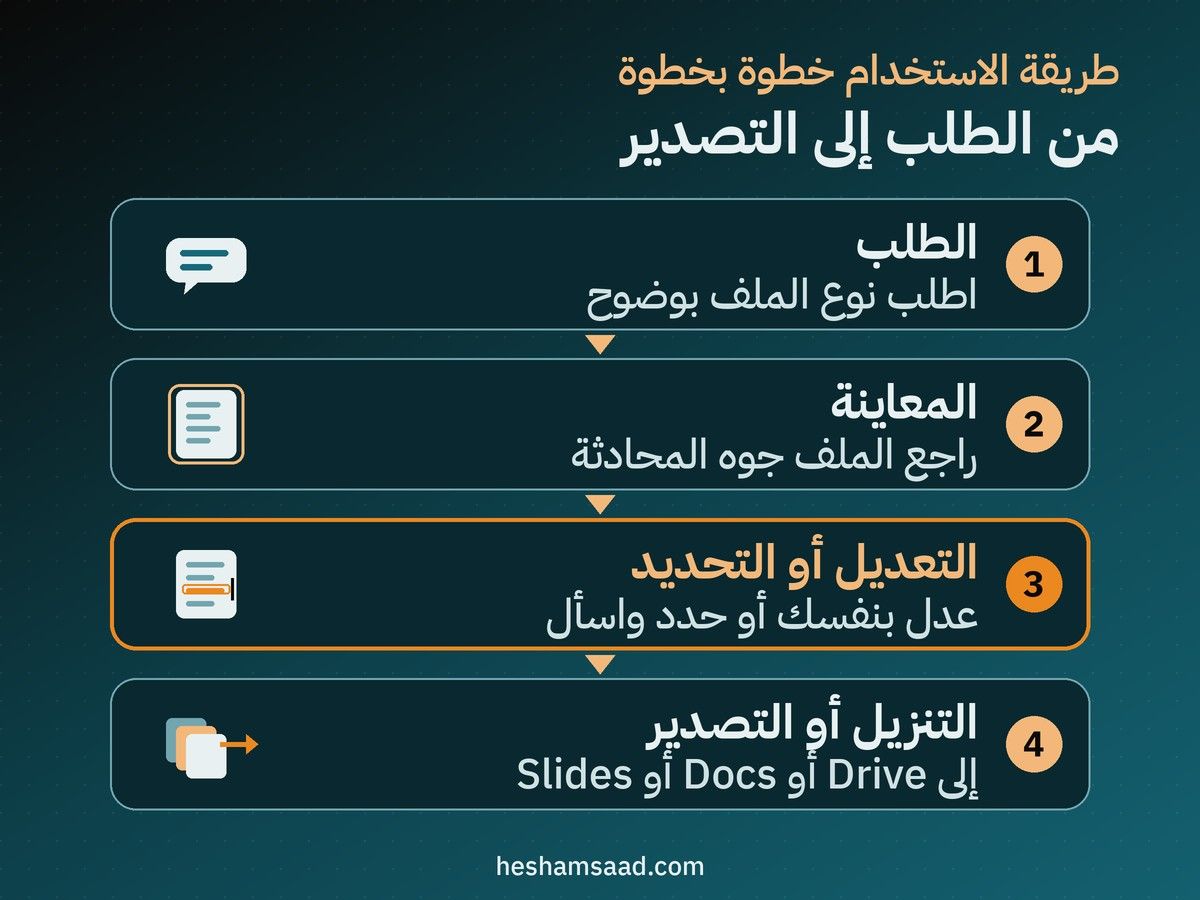 خطوات تعديل الملفات في Gemini الطلب ثم المعاينة في المحادثة ثم التعديل أو التحديد ثم التنزيل أو التصدير إلى Drive وDocs وSlides