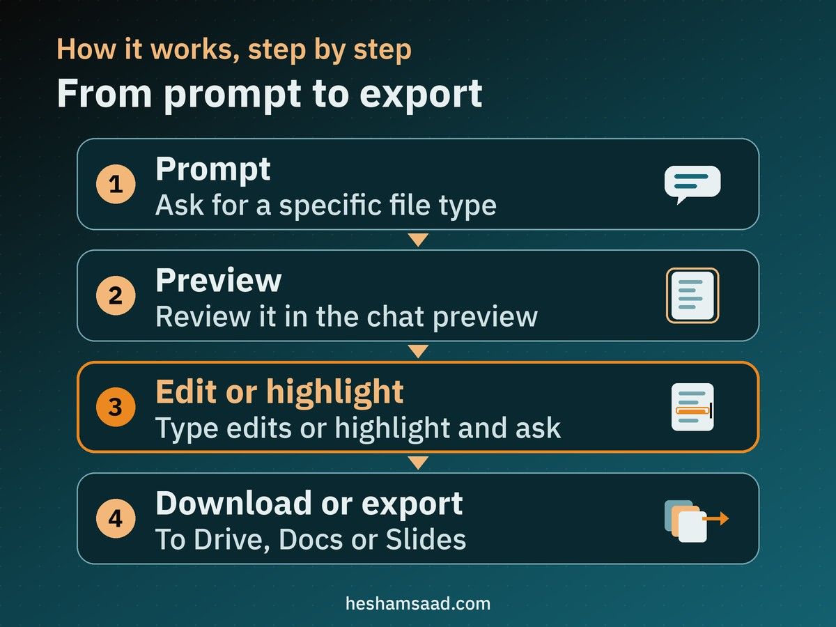 Gemini file editing steps: prompt for a file type, preview in the chat, edit or highlight and ask, download or export to Drive