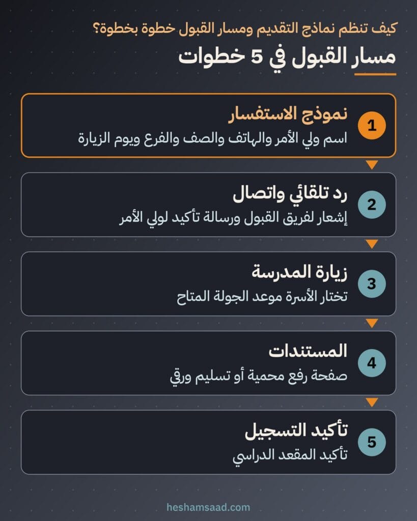 مسار القبول في 5 خطوات: نموذج الاستفسار ثم رد تلقائي واتصال وزيارة المدرسة والمستندات وتأكيد التسجيل