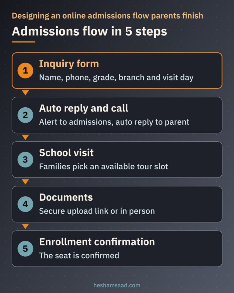 Admissions flow in 5 steps: inquiry form, auto reply and call, school visit, documents, enrollment confirmation