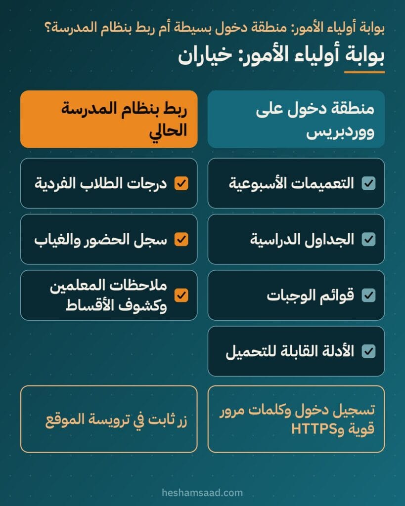 خياران لبوابة أولياء الأمور: منطقة دخول على ووردبريس للتعميمات والجداول أو ربط بنظام المدرسة للدرجات والسجلات
