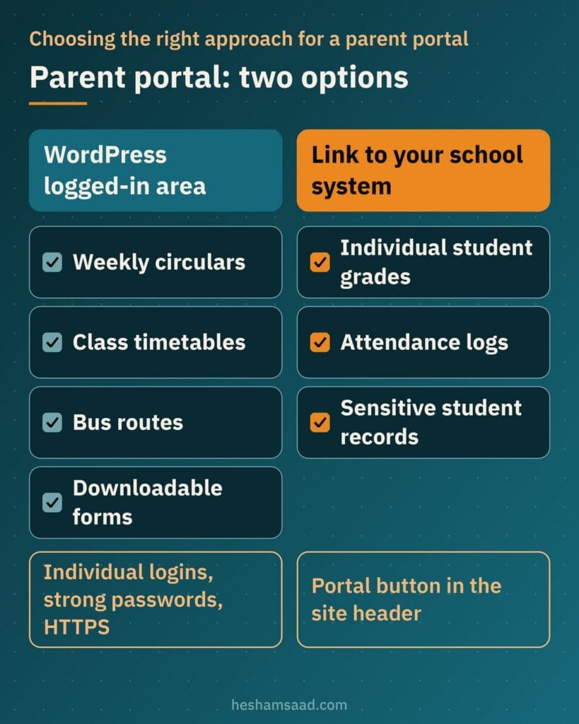 Parent portal options: WordPress logged-in area for circulars and timetables, or a link to the school system for grades