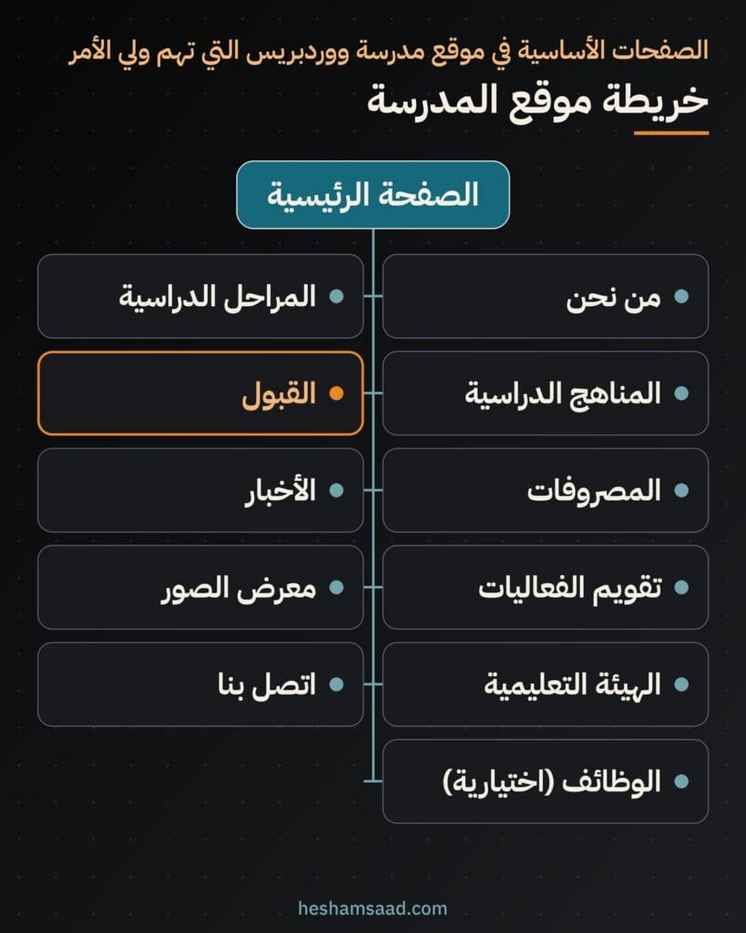 خريطة موقع المدرسة: الرئيسية ومن نحن والمراحل والمناهج والقبول والمصروفات والأخبار والفعاليات والصور والهيئة التعليمية والوظائف