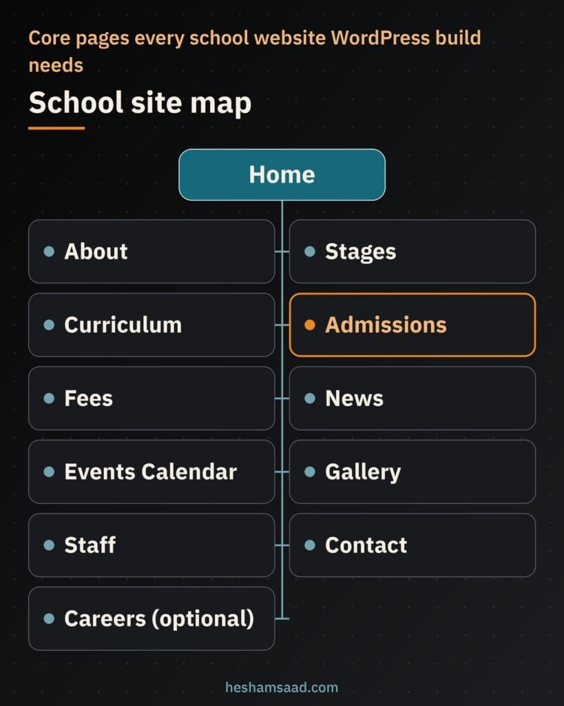 School site map: Home links to About, Stages, Curriculum, Admissions, Fees, News, Events, Gallery, Staff, Contact and Careers