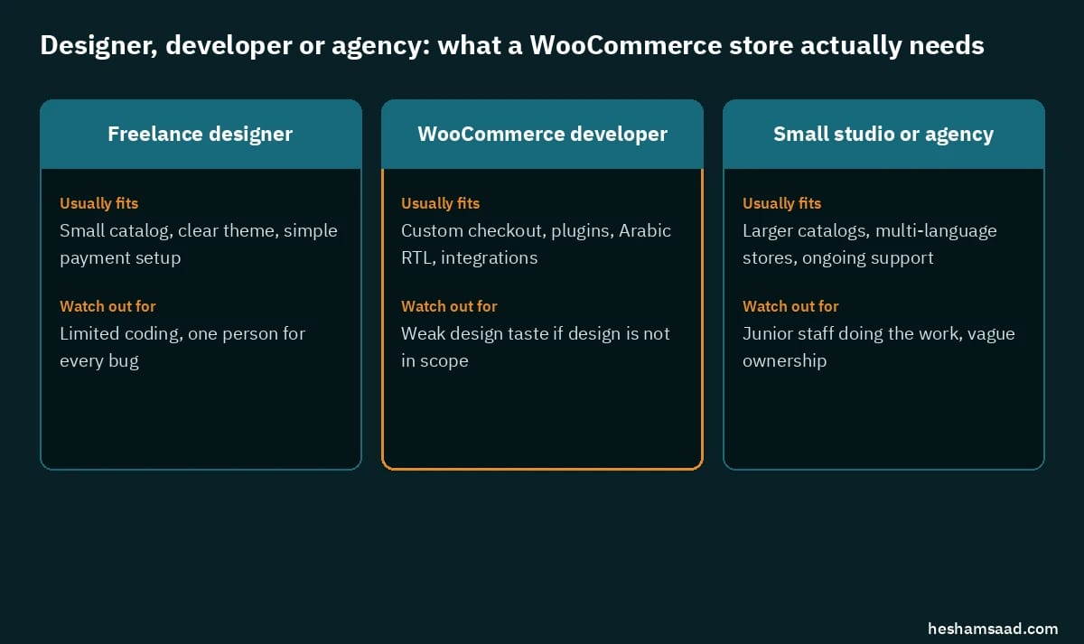 Comparison for when you hire a WooCommerce developer: freelance designer, WooCommerce developer or small studio or agency, with what each usually fits and what to watch out for