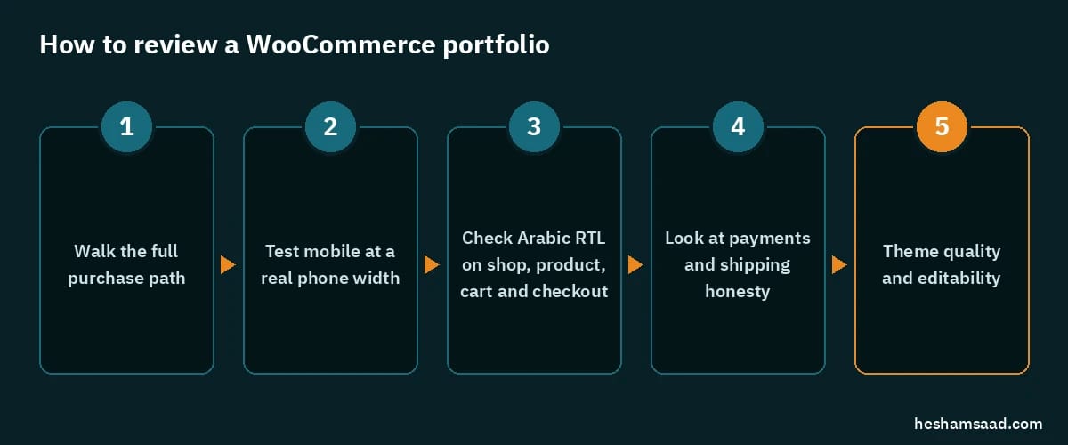 Five checks for reviewing a portfolio before you hire a WooCommerce developer: walk the full purchase path, test mobile, check Arabic RTL, look at payments and shipping, and theme quality