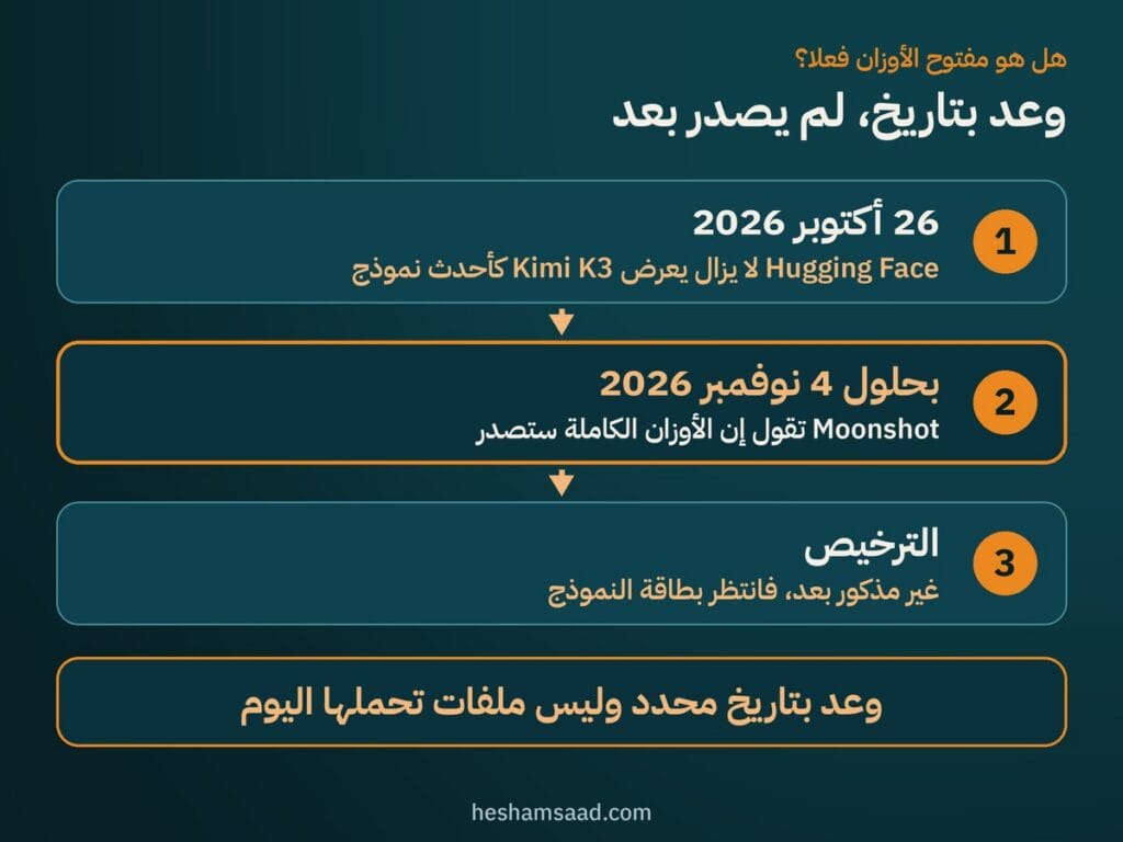 جدول الأوزان المفتوحة لـ Kimi K3.1 Pro: Hugging Face يعرض Kimi K3 كأحدث نموذج في 26 أكتوبر 2026، وMoonshot تقول إن الأوزان الكاملة ستصدر بحلول 4 نوفمبر 2026، والترخيص غير مذكور بعد