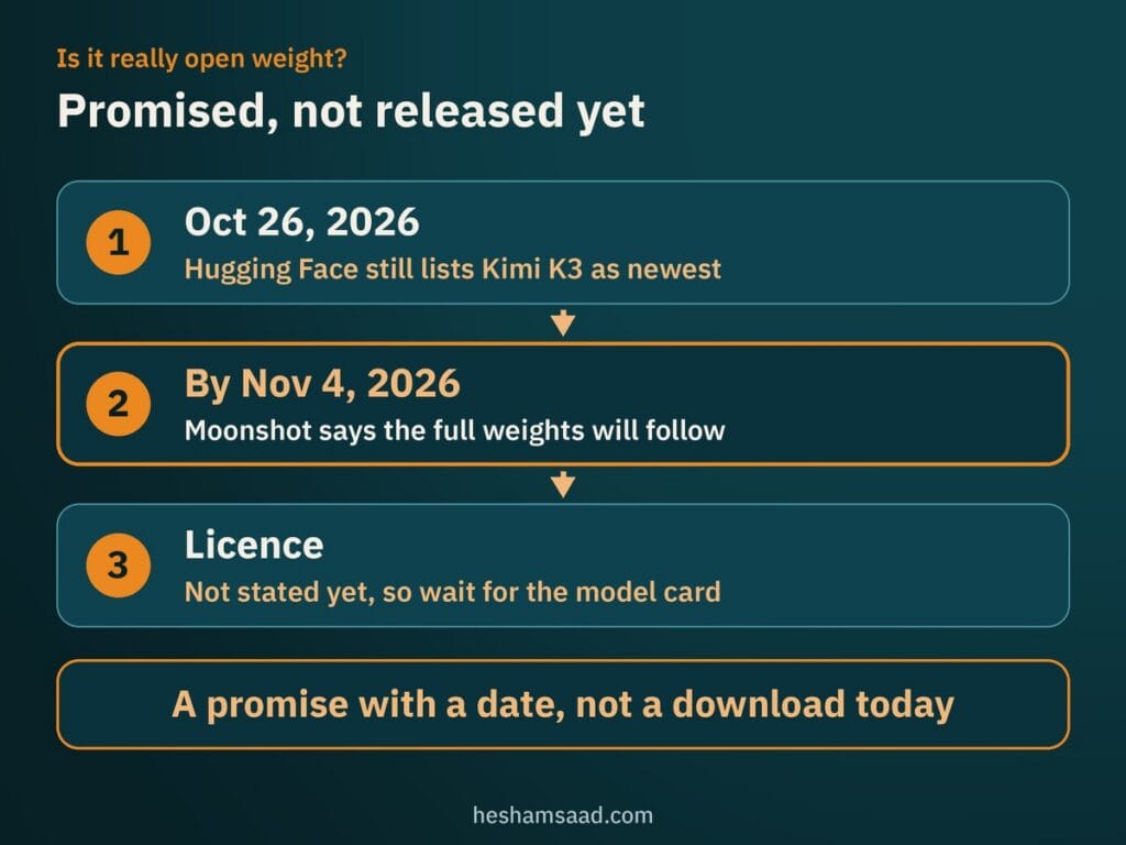 Kimi K3.1 Pro open weights timeline: Hugging Face still lists Kimi K3 on Oct 26, 2026, Moonshot says full weights by Nov 4, 2026, licence not stated yet