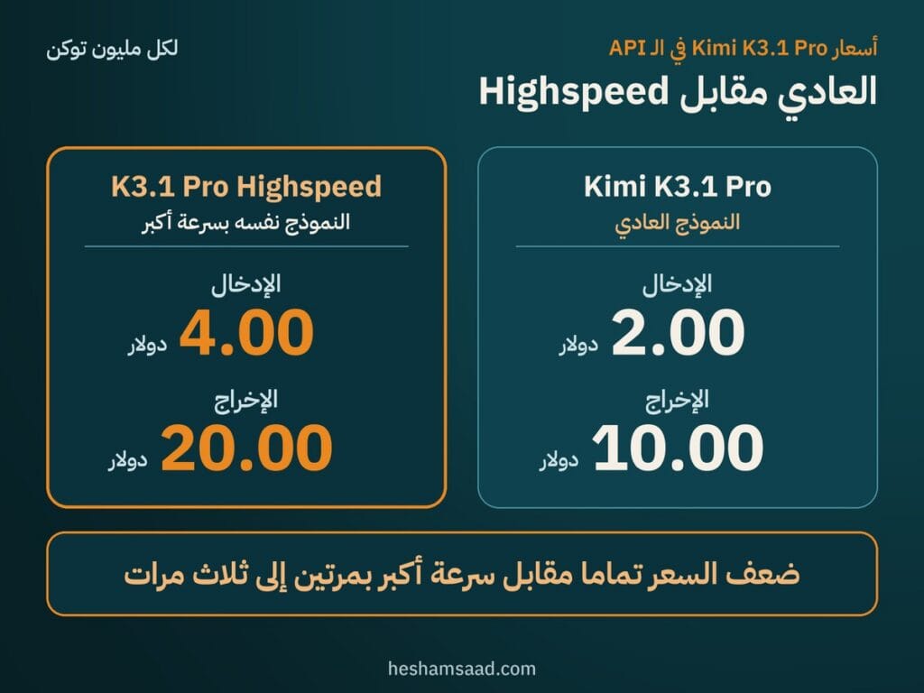أسعار Kimi K3.1 Pro في الـ API لكل مليون توكن: النسخة العادية 2.00 دولار للإدخال و10.00 دولار للإخراج، وHighspeed بسعر 4.00 دولار و20.00 دولار، أي ضعف السعر تماما مقابل سرعة أكبر بمرتين إلى ثلاث مرات