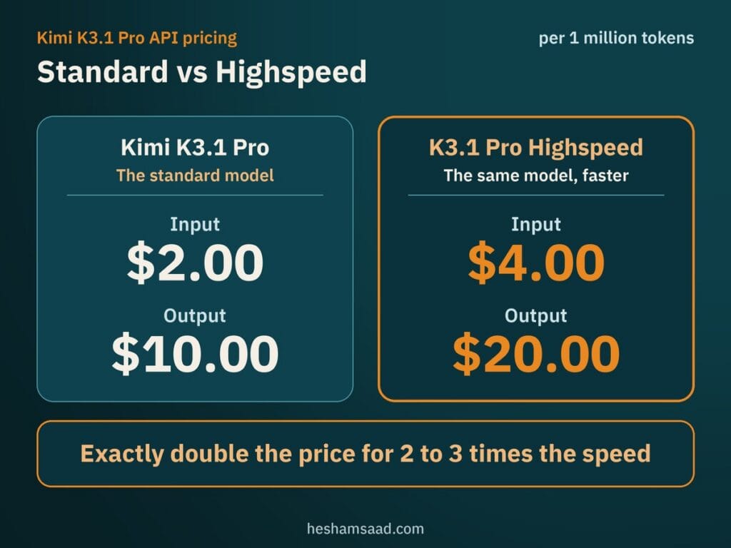 Kimi K3.1 Pro API pricing per million tokens: Standard $2.00 input and $10.00 output, Highspeed $4.00 input and $20.00 output, exactly double the price for 2 to 3 times the speed