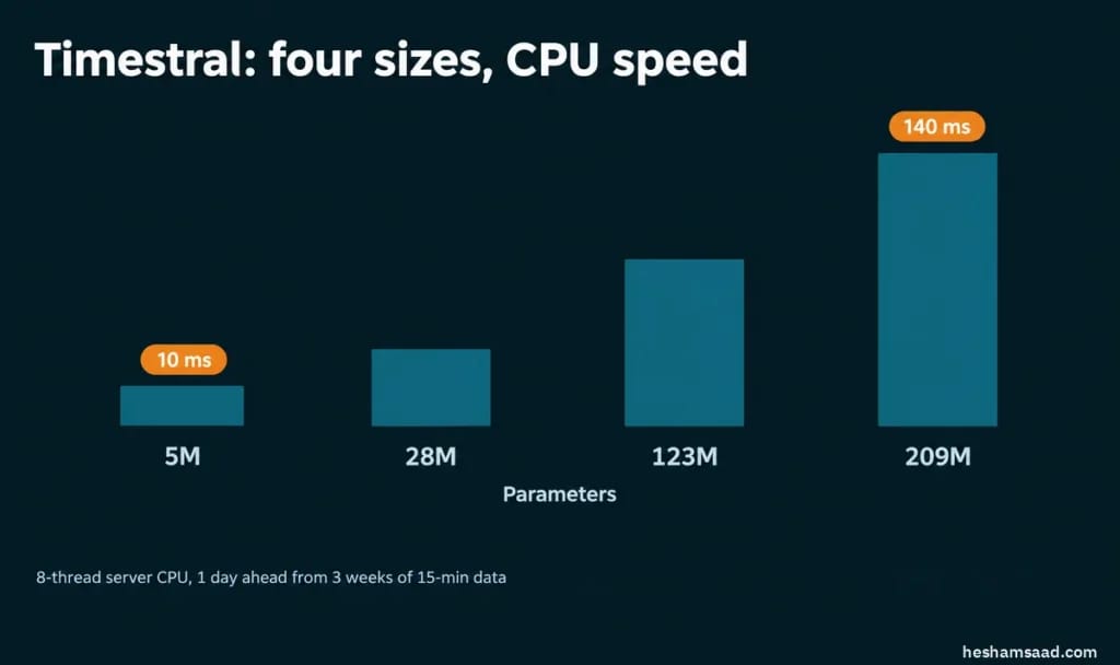Mistral Timestral model sizes 5M, 28M, 123M and 209M parameters, with CPU latency of 10 ms for 5M and 140 ms for 209M on an 8-thread server CPU, forecasting 1 day ahead from 3 weeks of 15-minute data