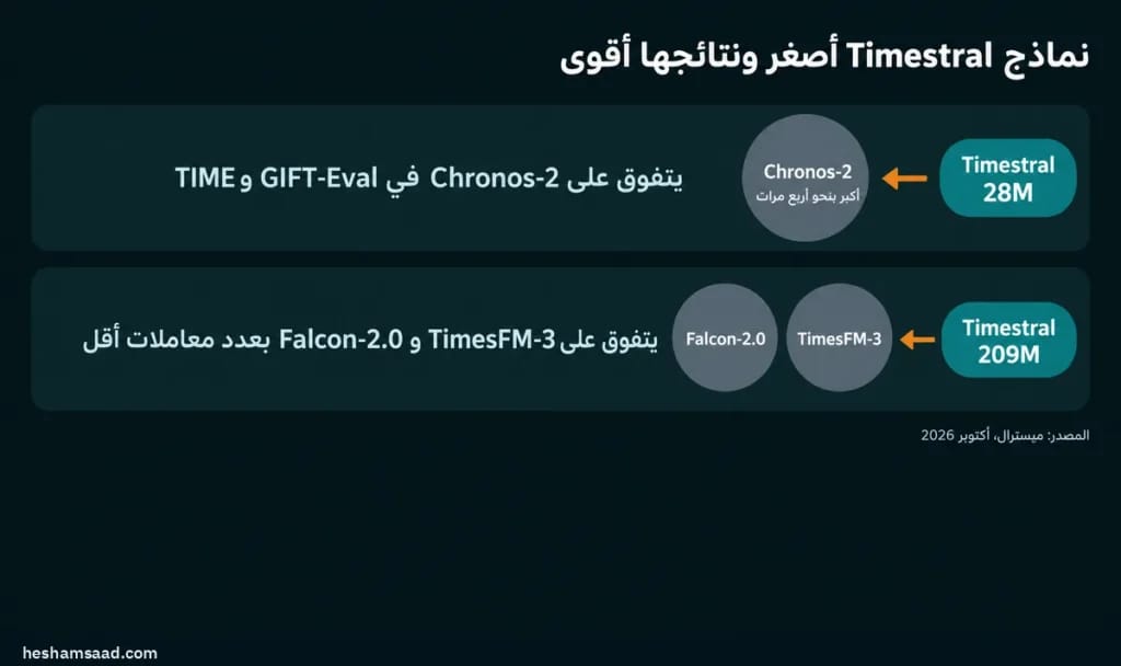 مقارنة نموذج Timestral من ميسترال للتنبؤ: نموذج 28M يتفوق على Chronos-2 الأكبر منه بنحو أربع مرات في GIFT-Eval وTIME، ونموذج 209M يتفوق على TimesFM-3 وFalcon-2.0 بعدد معاملات أقل
